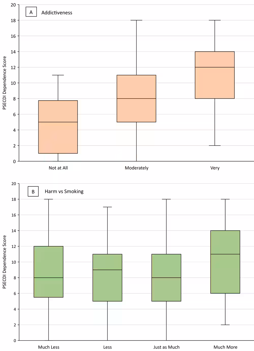 21_0255_02 Mean PSECDI dependence score by level of A) perceived addictiveness of JUUL and B) perceived harm (compared with smoking) of JUUL among a sample of US adult JUUL users (N = 301), 2019–2020. Boxes indicate the 25th percentile, median, and 75th percentile. Whiskers show the minimum and maximum ranges. Abbreviation: PSECDI, Penn State Electronic Cigarette Dependence Index.