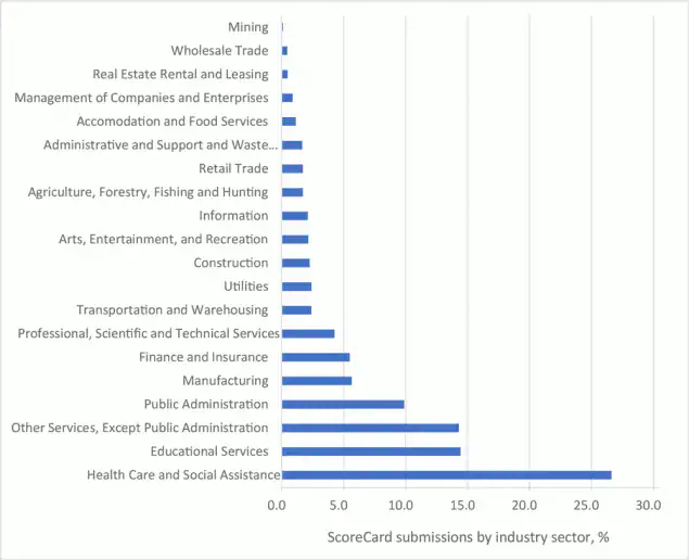 21_0375_01 Distribution of CDC ScoreCard submissions, by employer Industry. Based on the North American Industry Classification System (www.census.gov/programs-surveys/economic-census/guidance/understanding-naics.html).