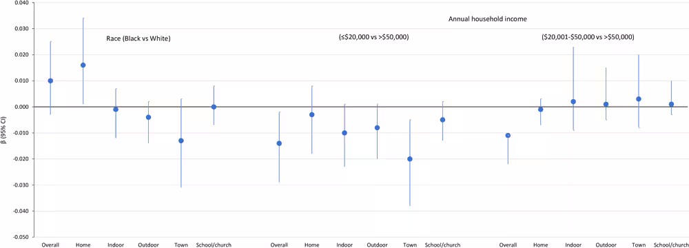 21_0417_01 Standardized mediation effect sizes estimating the indirect effect for the overall score on the physical activity environment and component scores as mediators between race or annual household income and physical activity in 3 rural counties in Georgia, 2019.