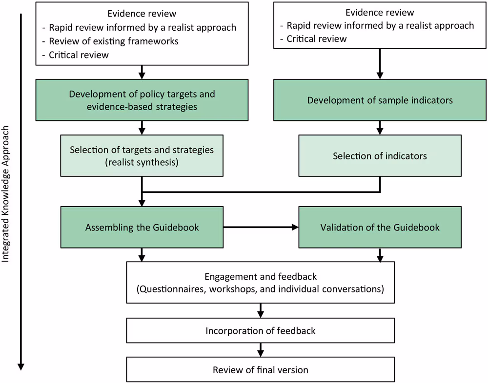 22_0209_02 Integrated knowledge approach showing the 4 stages in the development of a policy-ready public health guidebook of strategies and indicators to promote financial well-being and address financial strain in response to the COVID-19 pandemic.