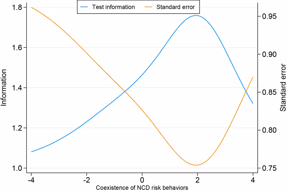 22_0296_01 Test information curve of the measure of coexistence of noncommunicable disease–related risk behaviors among Brazilian adults. Data source: Surveillance System for Risk Factors and Protection for Chronic Diseases by Telephone Survey (Vigitel), 2009–2019. Abbreviation: NCD, noncommunicable disease.