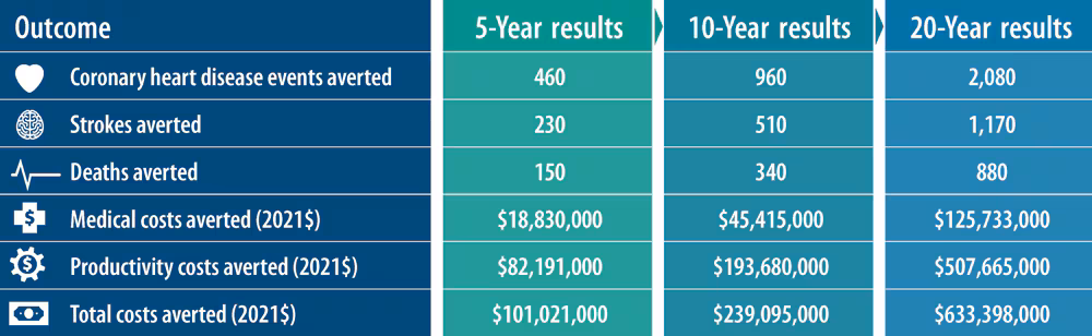 22_0327_01 Estimated cumulative potential impacts of efforts implemented by Getting Further Faster partnerships (N = 27) at 5, 10, and 20 years. Coronary heart disease events, strokes, and deaths averted were rounded to the nearest 10. Medical costs, productivity costs, and total costs averted were rounded to the nearest $1,000. Medical costs and productivity costs averted include the costs of cardiovascular disease and risk factors of cardiovascular disease.