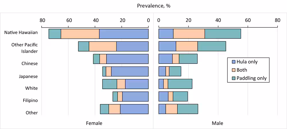 22_0412_02 Prevalence of hula only, paddling only, and both, at least sometimes, by sex and race and ethnicity.