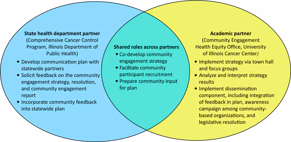 22_0422_02 Unique and shared roles and responsibilities of the state health department and academic partners for the community engagement strategy for the 2022–2027 Illinois Comprehensive Cancer Control Plan.