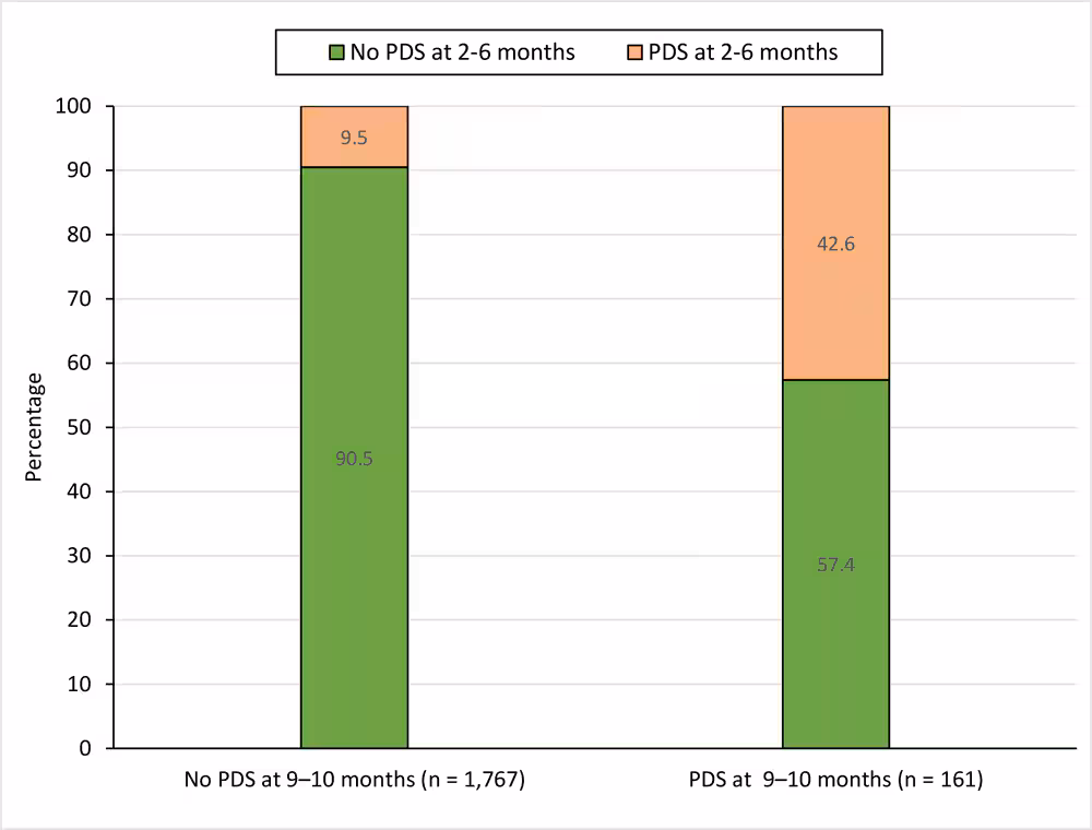 23_0107_02 Prevalence of self-reported postpartum depressive symptoms at 2 to 6 months among women with and without postpartum depressive symptoms at 9 to 10 months. Because of missing data for the variable for postpartum depressive symptoms at 2 to 6 months, the number of respondents with and without PDS at 9 to 10 months (n = 1,928) is less than in the full analytic sample (n = 1,954).