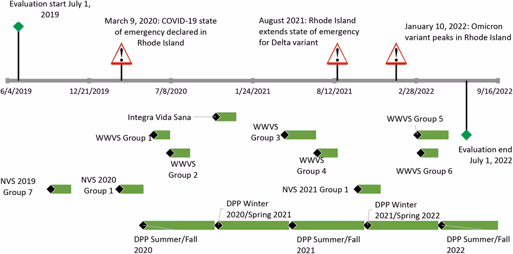 Timeline for the Clínica Esperanza/Hope Clinic Bridging the [Health Equity] Gap program in Providence, Rhode Island, for the evaluation period, July 1, 2019, to July 1, 2022. Names of programs reflect funding sources. Abbreviations: NVS, Navegante Vida Sana; WWVS, Wisewoman Vida Sana.