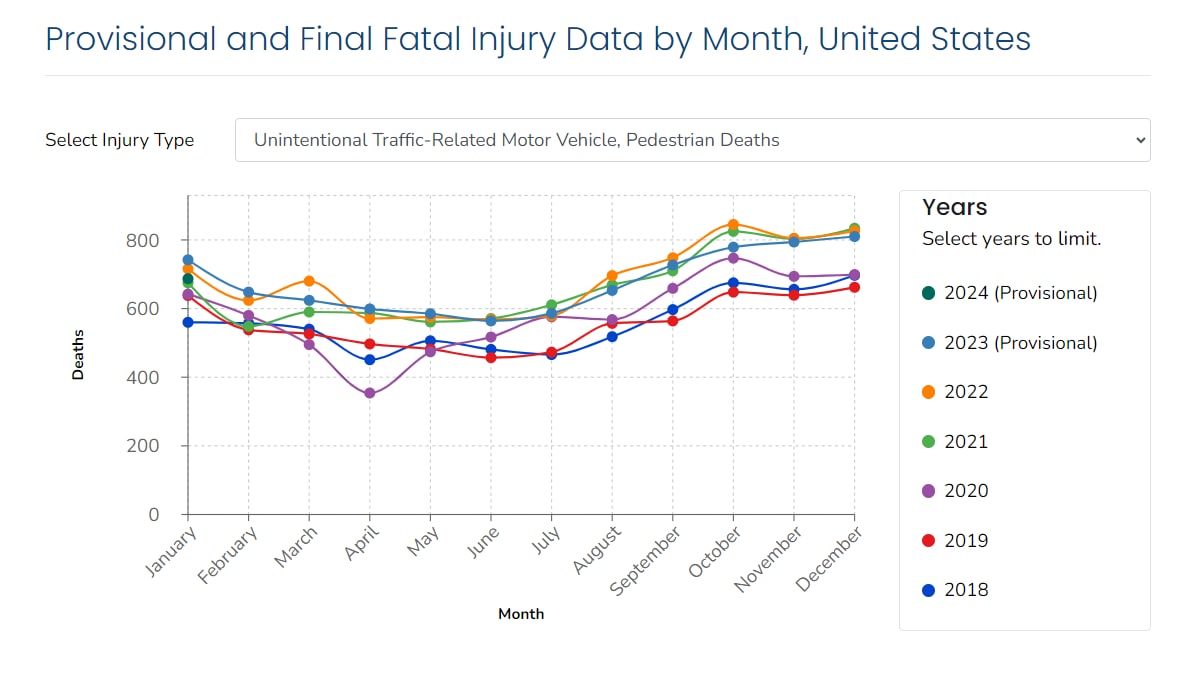 Pedestrian Provisional Data Chart A chart of motor vehicle - pedestrian fatal injury data, showing various years of both provisional and final data.