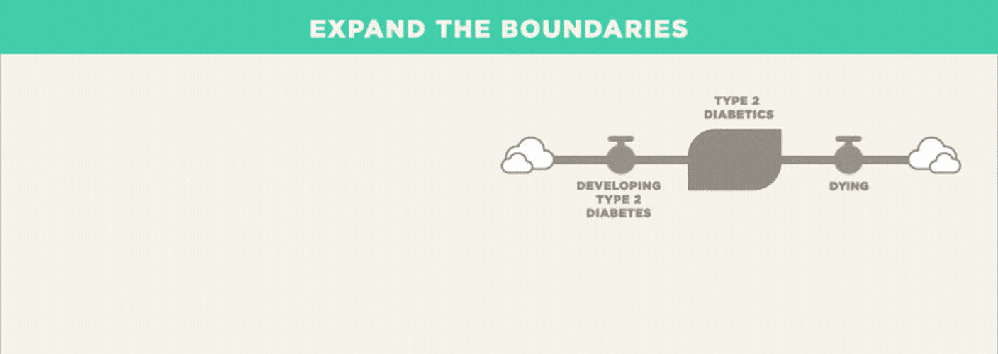 Expanding Boundaries gif Animation of a system map that expands to include stocks of pre-diabetics and non-diabetics