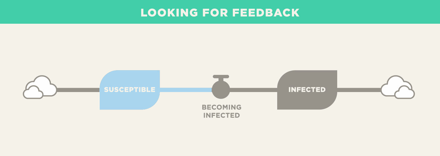 6C Looking for Feedback two arrows demonstrating feedback in the system, with system depicting an infectious disease, the blue arrow shows positive feedback.