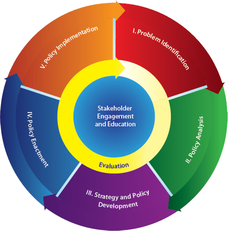 framework.png Diagram of CDC's Policy Process