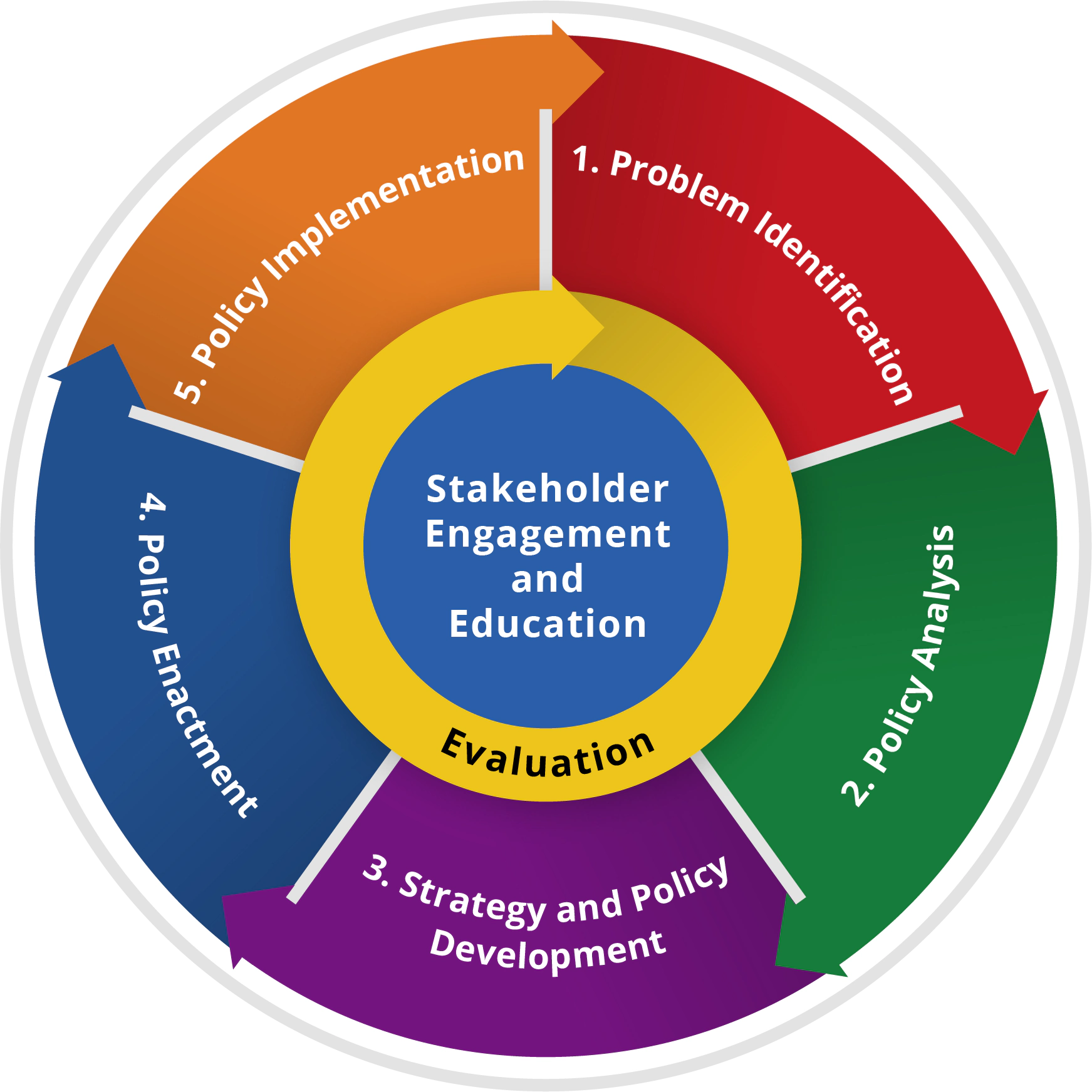 policywheel-0.png Diagram of CDC policy process