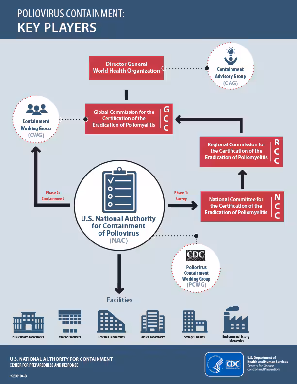 Poliovirus Containment Key Players Infographic Poliovirus Containment Key Players Infographic