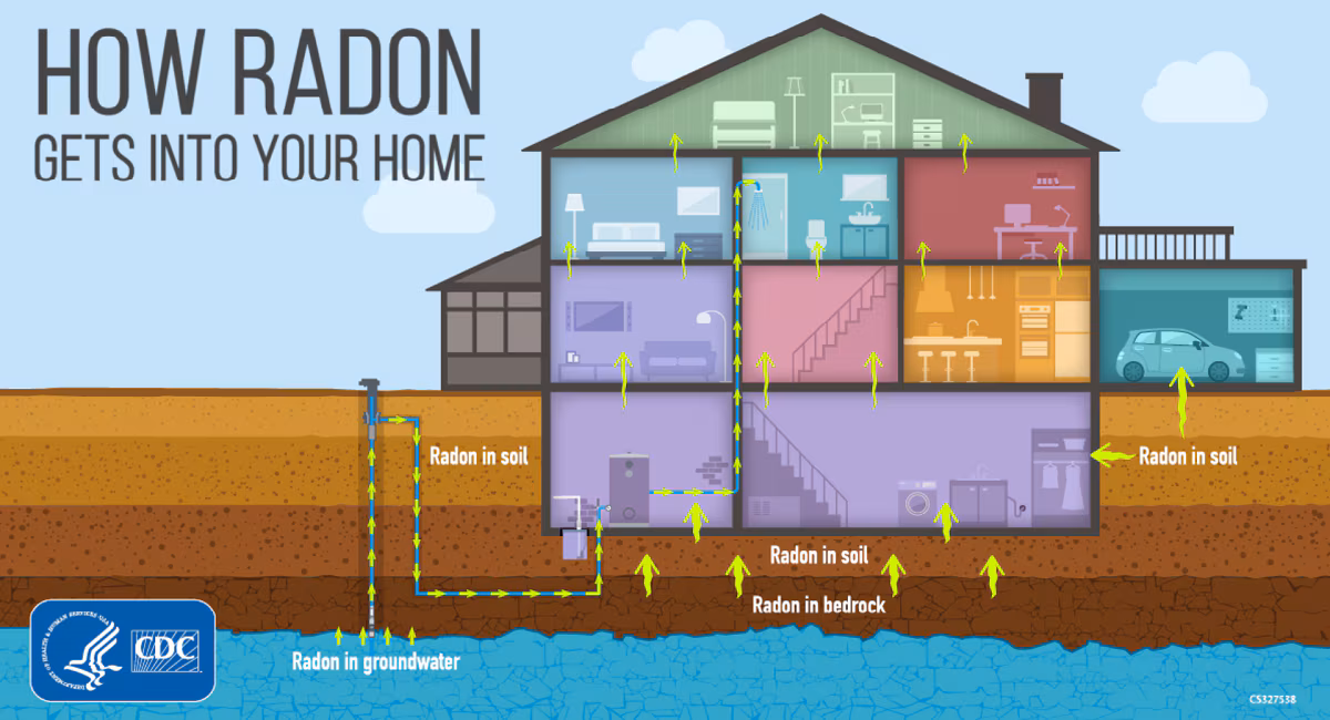 How Radon gets in your home Graphic of a house with rooms sectioned out showing how radon enters the house. It enters through the soil at 3 points, through bedrock at one point, and through groundwater at one point in this diagram