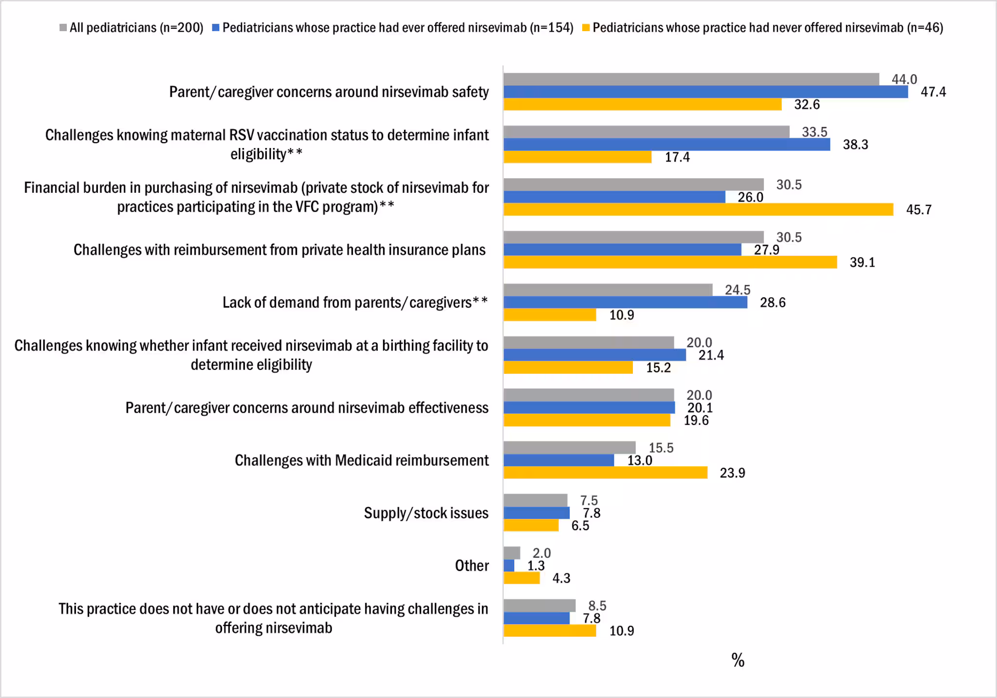 Figure2_Ped_practice_challenges Figure 2. Frequency of main challenges the practice had experienced or anticipates experiencing with offering nirsevimab, Pediatrician survey, October 2024, n=200. Key: Grey color is ‘All pediatricians (n=200). Blue color is ‘Pediatricians whose practice had ever offered nirsevimab (n=154).’ Yellow color is ‘Pediatricians whose practice had never offered nirsevimab (n=46). Parent/caregiver concern around nirsevimab safety: 44.0% gray, 47.4% blue, 32.6% yellow. Challenges knowing maternal RSV vaccination status to determine infant eligibility**: 33.5% gray, 38.3% blue, 17.4% yellow. Financial burden in purchasing of nirsevimab tab private stock of nirsevimab for practices participating in the VFC program)**: 30.5% gray, 26.0% blue, 45.7% yellow. Challenges with reimbursement from private health insurance plans: 30.5% gray, 27.9% blue, 39.1% yellow. Lack of demand from parents/caregivers**: 24.5% gray, 28.6% blue, 10.9% yellow. Challenges knowing whether infant received nirsevimab at a birthing facility to determine eligibility: 20.0% gray, 21.4% blue, 10.9% yellow. Parent/caregiver concerns around nirsevimab effectiveness: 20.0% gray, 20.1% blue, 19.6% yellow. Challengs with Medicaid reimbursement: 15.5% gray, 13.0% blue, 23.9% yellow. Supply/stock issues: 7.5% gray, 7.8% blue, 6.5% yellow. Other: 2.0% gray, 1.3% blue, 4.3% yellow. This practice does not have or does not anticipate having challenges in offering nisrevimab: 8.5% gray, 7.8% blue, 10.9% yellow.