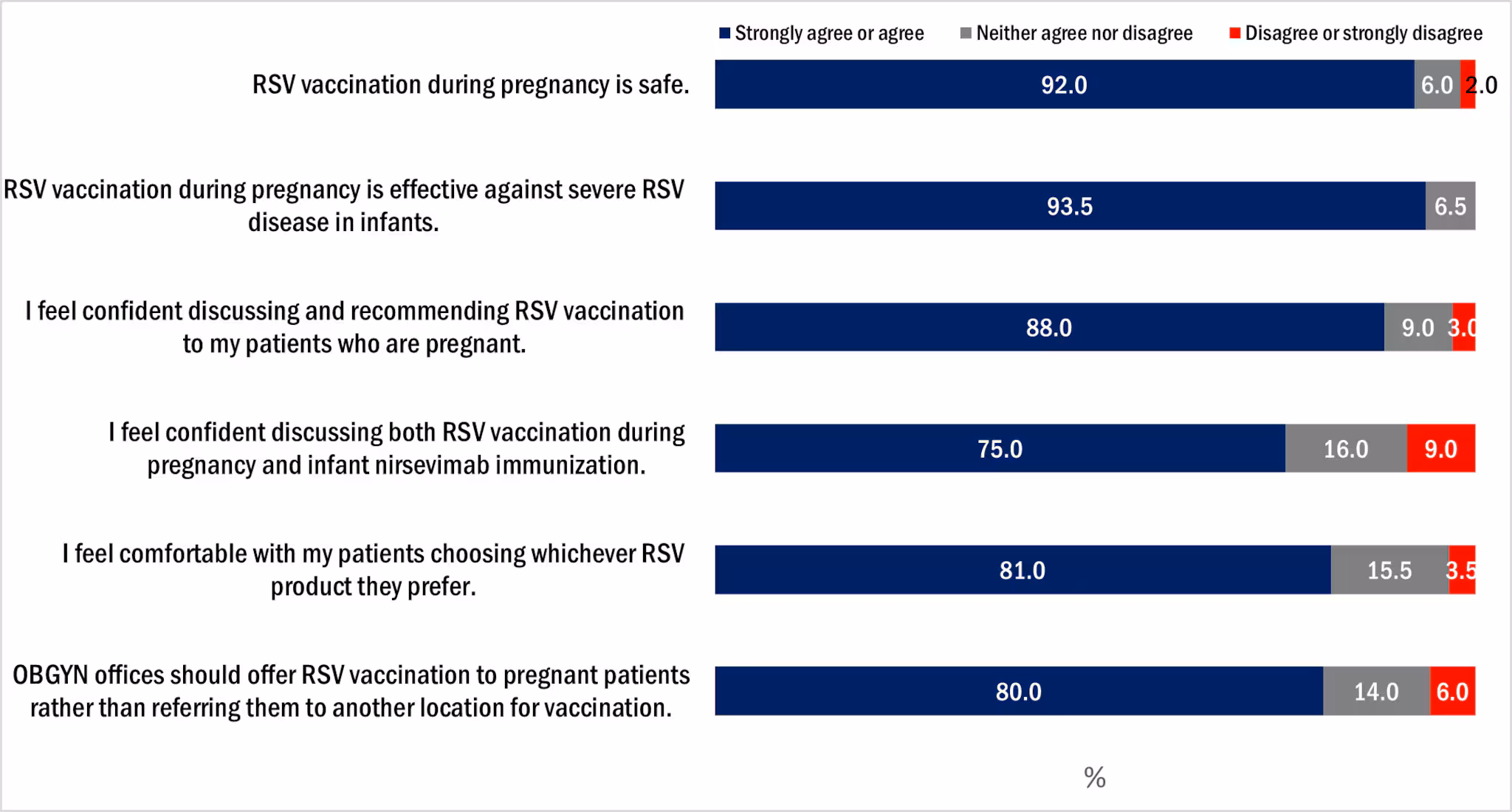 Figure3_OBGYN_Maternal_RSV_Attitudes Figure 3. OB/GYN attitudes about maternal RSV vaccination, OB/GYN survey, October 2024, n=200. Key: blue color is ‘Strongly Agree or agree.’ Grey color is ‘Neither agree or disagree.’ Red color is ‘Disagree or strongly disagree.’ RSV vaccination during pregnancy is safe: 92.0% Strongly agree, 6.0% Neither agree or disagree, 2.0% Disagree or Strongly disagree. RSV vaccination during pregnancy is effective against severe RSV disease in infants: 93.5% Strongly agree, 6.5% Neither agree or disagree. I feel confident discussing and recommending RSV vaccination to my patients who are pregnant: 88.0% Strongly agree, 9.0% Neither agree or disagree, 3.0% Disagree or Strongly disagree. I feel confident discussing both RSV vaccination during pregnancy and infant nirsevimab immunization: 75.0% Strongly agree, 16.0% Neither agree or disagree, 9.0% Disagree or Strongly disagree. I feel comfortable with my patients choosing whichever RSV product they prefer: 81.0% Strongly agree, 15.5% Neither agree or disagree, 3.5% Disagree or Strongly disagree. OBGYN offices should offer RSV vaccination to pregnant patients rather than referring them to another location for vaccination: 80.0% Strongly agree, 14.0% Neither agree or disagree, 6.0% Disagree or Strongly disagree.