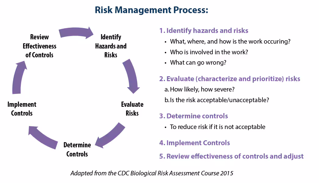 RA_Graphic1_v03 Circular diagram showing steps in risk management: identify, evaluate, control, implement, review.