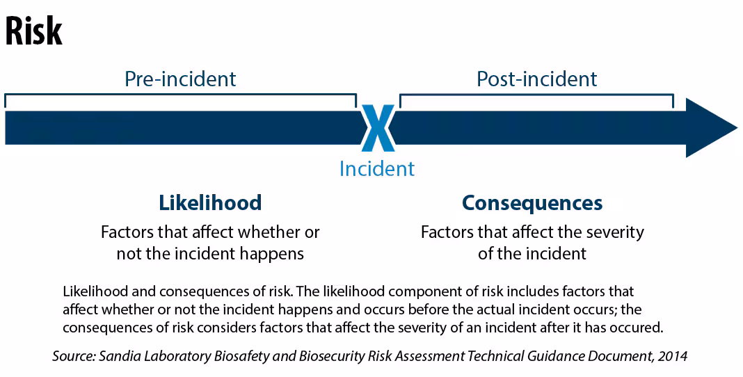 RA_Graphic3_v03 Diagram showing likelihood (pre-incident) and consequences (post-incident) of risks.