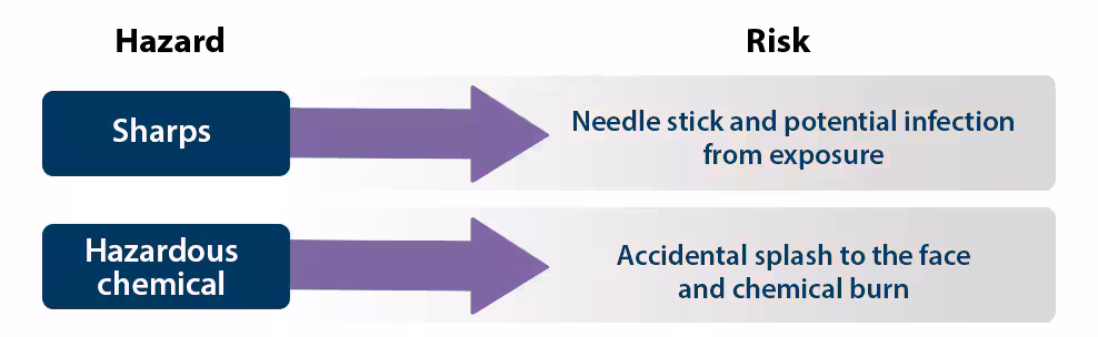 Diagram of hazards and related risks, such as sharps that could be needle sticks and potential infection from exposure. Diagram showing risks of sharps (needle stick) and hazardous chemicals (chemical burn).