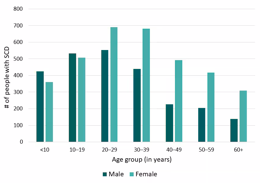 Figure 1: Age and sex, California SCDC Data, 2018 Figure 1: Age and sex, California SCDC Data, 2018