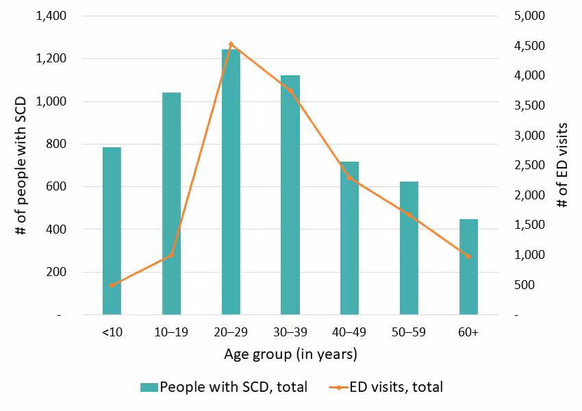 Figure 10: Total number of ED visits, California SCDC Data, 2018 Figure 10: Total number of ED visits, California SCDC Data, 2018