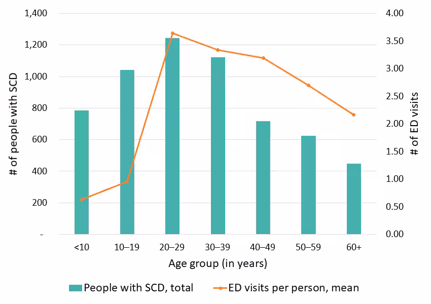 Figure 11: Average number of ED visits, California SCDC Data, 2018 Figure 11: Average number of ED visits, California SCDC Data, 2018