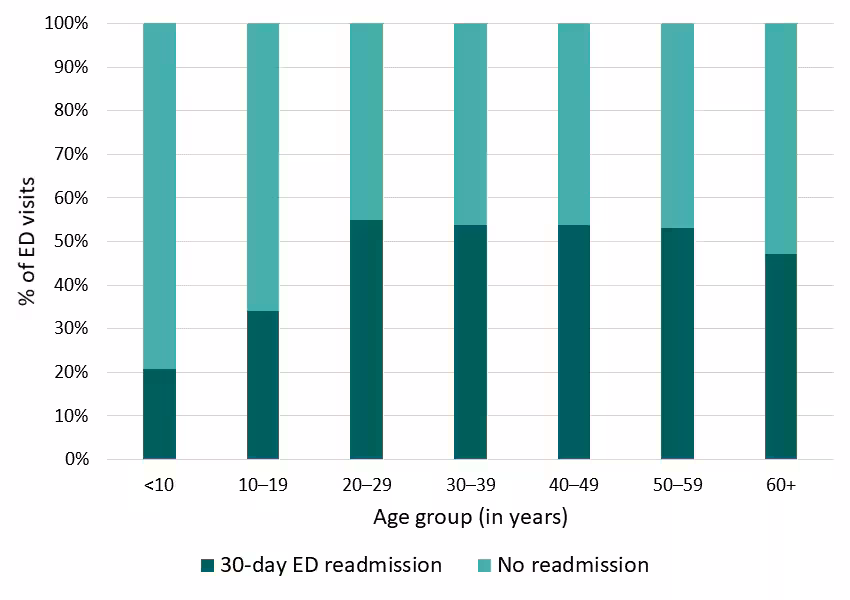 Figure 12: 30-day ED readmissions, California SCDC Data, 2018 Figure 12: 30-day ED readmissions, California SCDC Data, 2018
