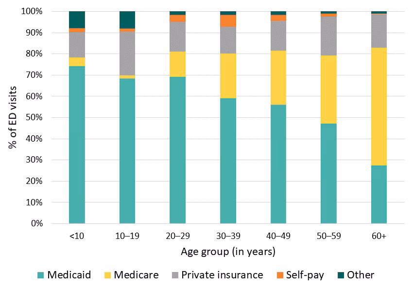 Figure 13: Payer of ED visits, California SCDC Data, 2018 Figure 13: Payer of ED visits, California SCDC Data, 2018