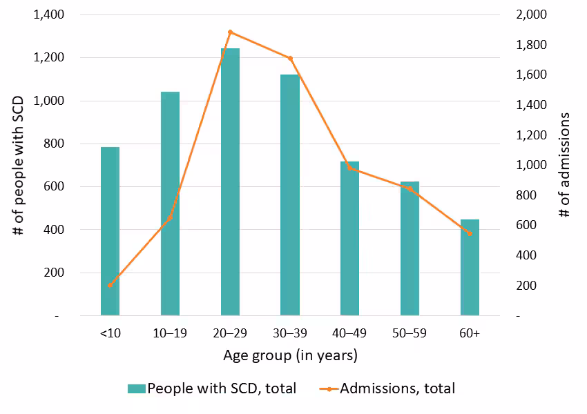 Figure 2: Total number of hospital admissions, California SCDC Data, 2018 Figure 2: Total number of hospital admissions, California SCDC Data, 2018