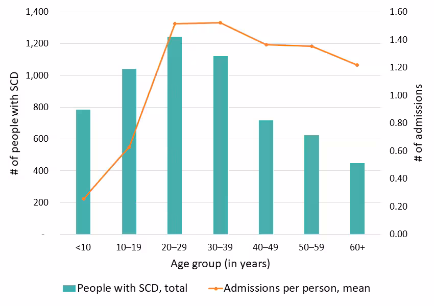 Figure 3: Average number of hospital admissions, California SCDC Data, 2018 Figure 3: Average number of hospital admissions, California SCDC Data, 2018