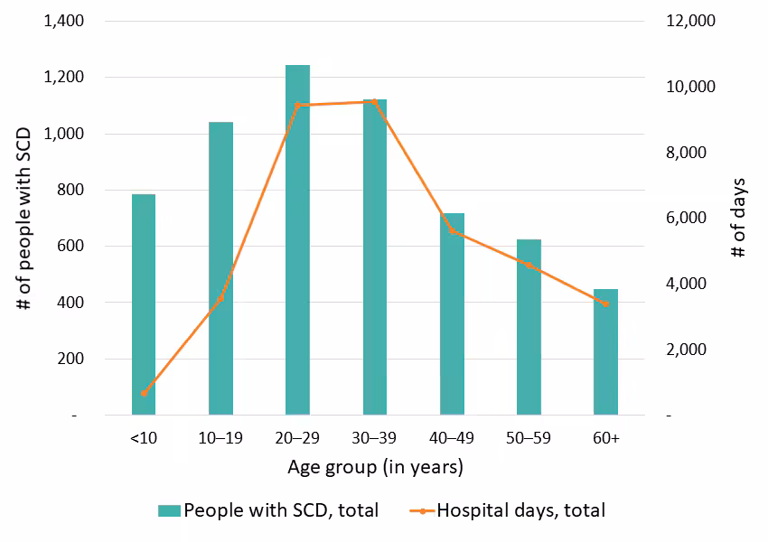 Figure 4: Total number of days in the hospital, California SCDC Data, 2018 Figure 4: Total number of days in the hospital, California SCDC Data, 2018
