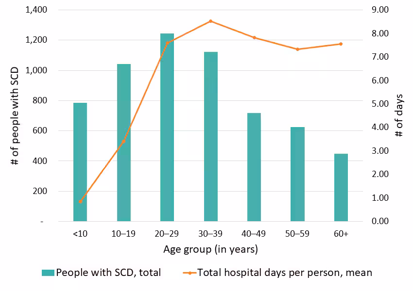 Figure 5: Average number of days in the hospital, California SCDC Data, 2018 Figure 5: Average number of days in the hospital, California SCDC Data, 2018