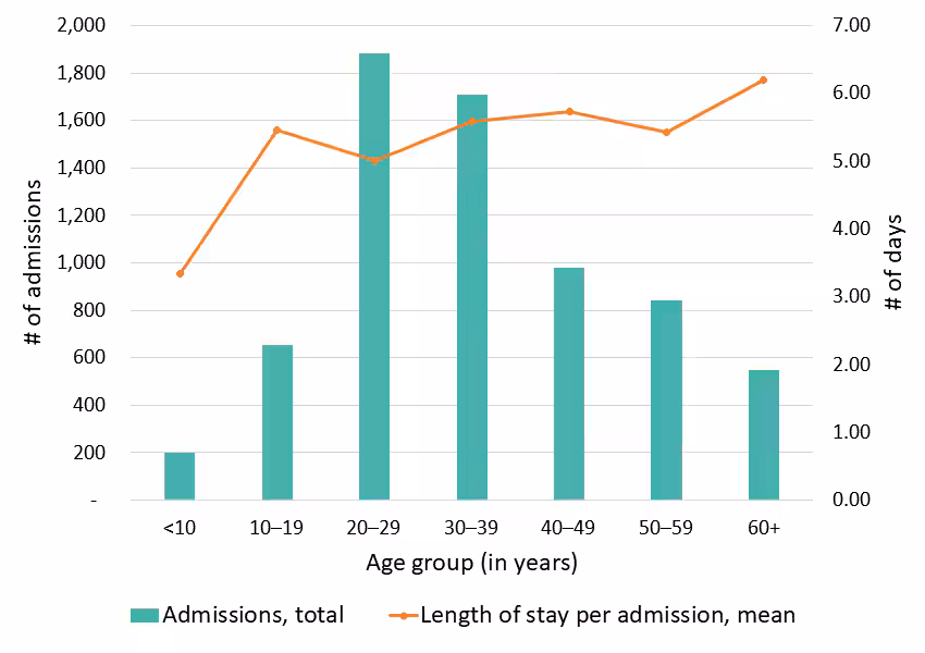 Figure 6: Average length of stay in the hospital, California SCDC Data, 2018 Figure 6: Average length of stay in the hospital, California SCDC Data, 2018