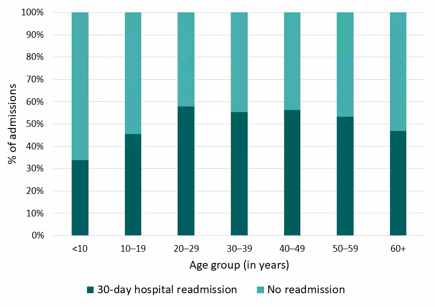 Figure 7: 30-day hospital readmissions, California SCDC Data, 2018 Figure 7: 30-day hospital readmissions, California SCDC Data, 2018