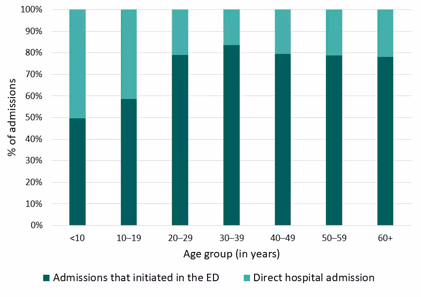 Figure 8: Hospital admissions that initiated in the ED, California SCDC Data, 2018 Figure 8: Hospital admissions that initiated in the ED, California SCDC Data, 2018
