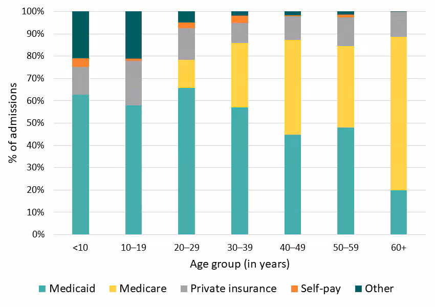 Figure 9: Payer of hospital admissions, California SCDC Data, 2018 Figure 9: Payer of hospital admissions, California SCDC Data, 2018