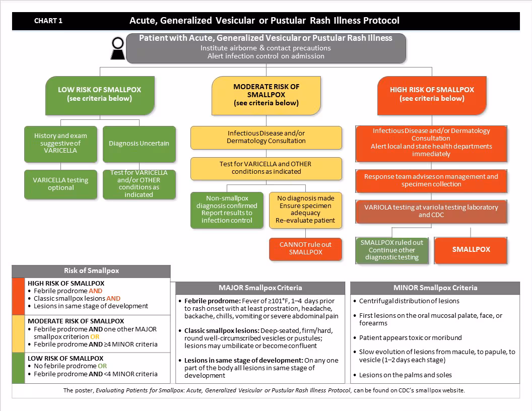 Flow-chart depicting Acute, Generalized Vesicular or Pustular Rash Illness Protocol