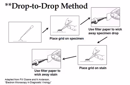 Drop to Drop Method Illustrated steps of drop-to-drop method