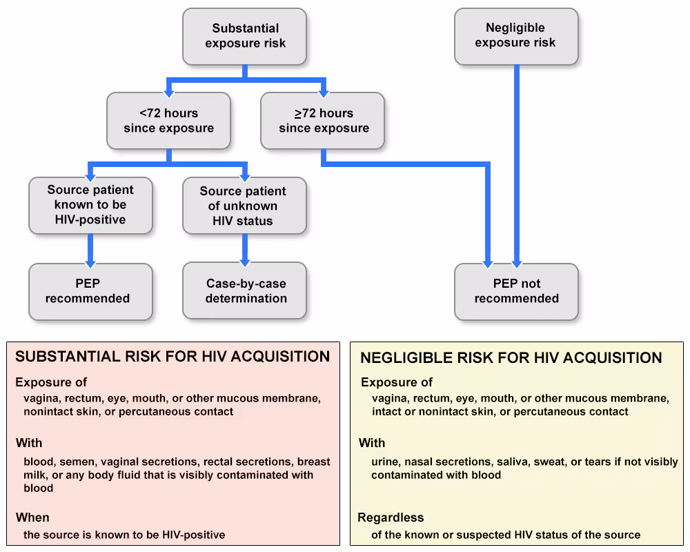 Figure 1 FIGURE 1. Algorithm for evaluation and treatment of possible nonoccupational HIV exposures