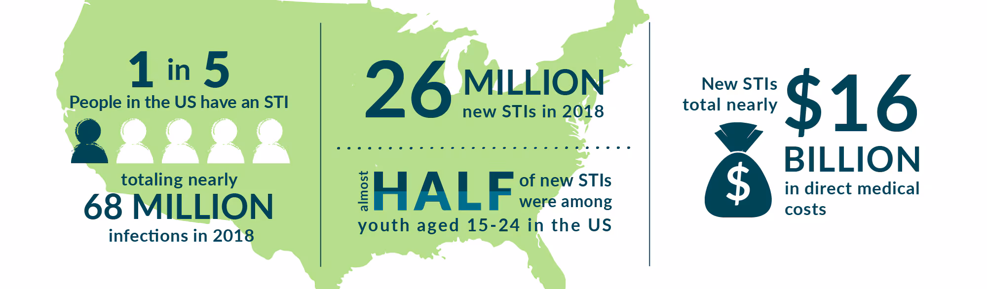 Sexually Transmitted Infections Prevalence, Incidence, and Cost Estimates in the United States