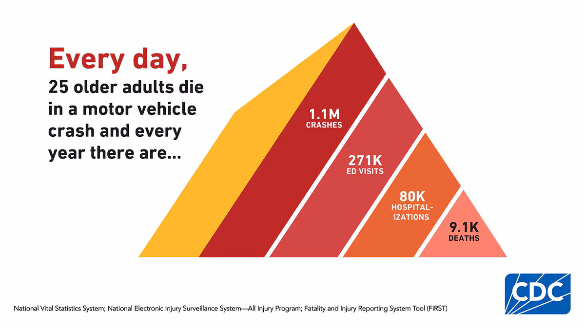 Older Adults Every Day Pyramid Motor Vehicle Crash Graph Graph of yearly motor vehicle crash statistics among older adults