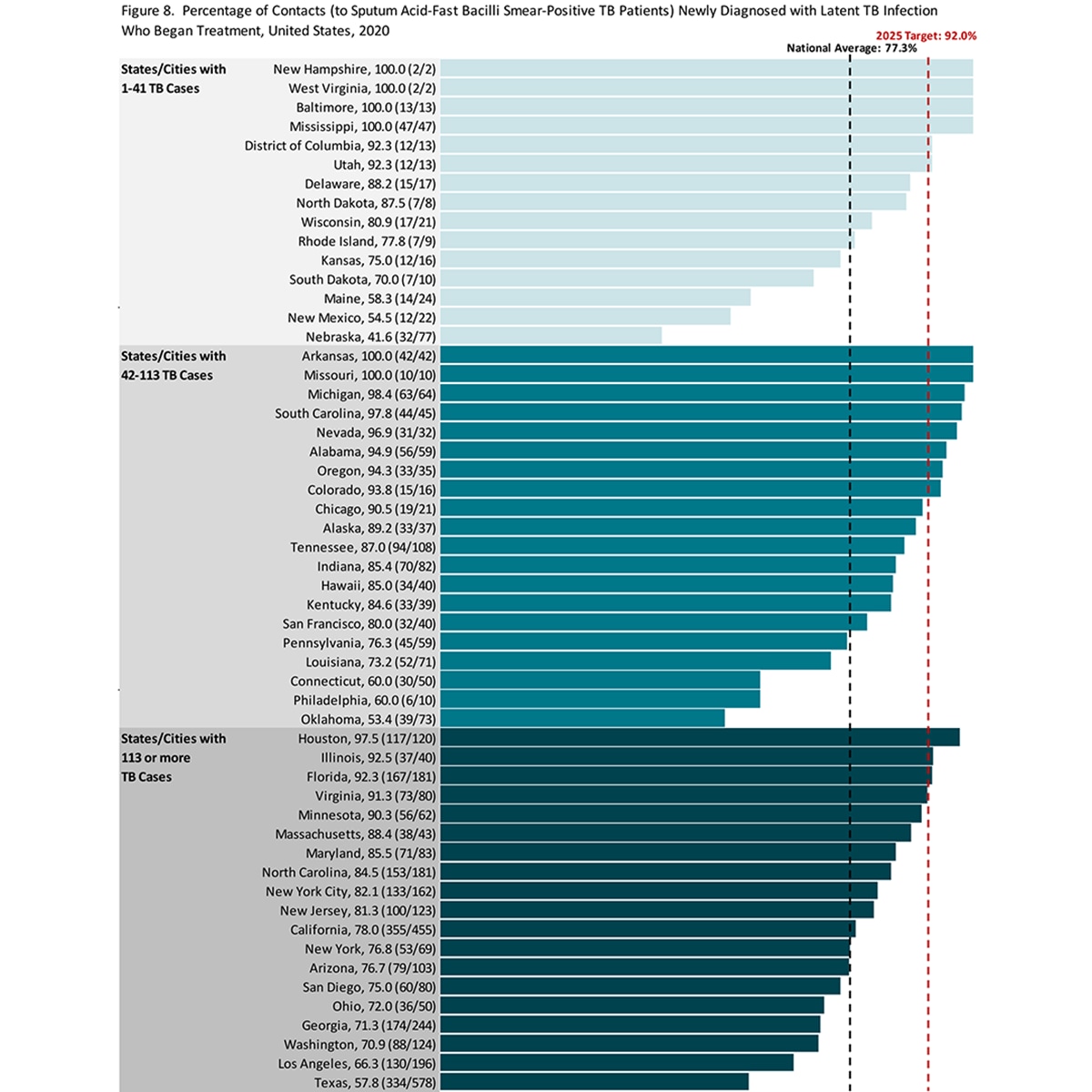 A chart depicting the percent of contacts with newly diagnosed latent TB infection who began treatment