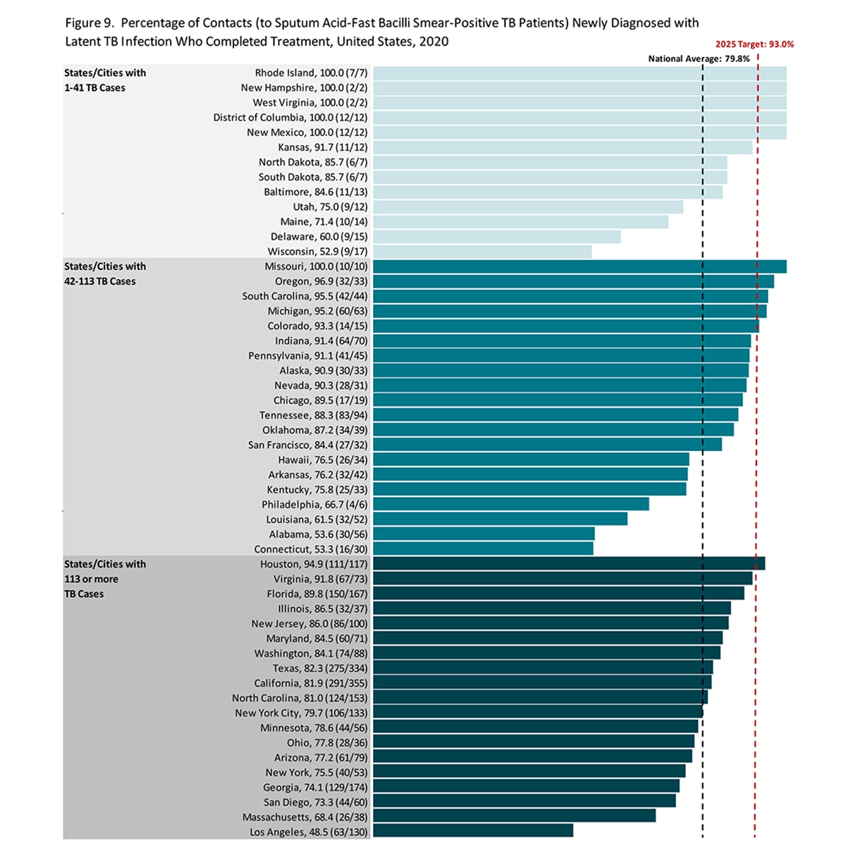 A chart depicting the percent of contacts with newly diagnosed latent TB infection who completed treatment