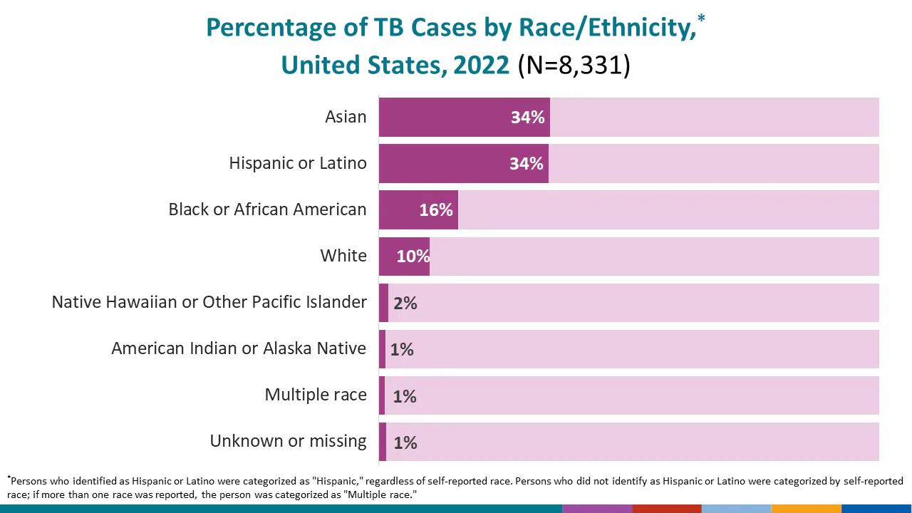 Percentage of TB Cases by Race/Ethnicity,* United States, 2022