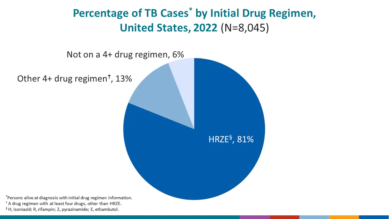 Percentage of TB Cases,* by Initial Drug Regimen, United States, 2021 (N=7,174)