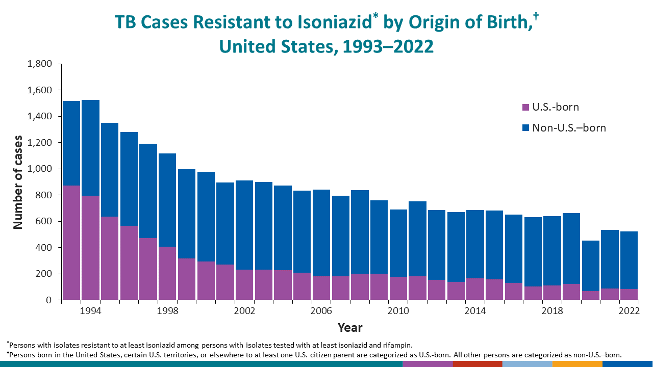 Percentage of TB Cases,* by Initial Drug Regimen, United States, 2021 (N=7,174)