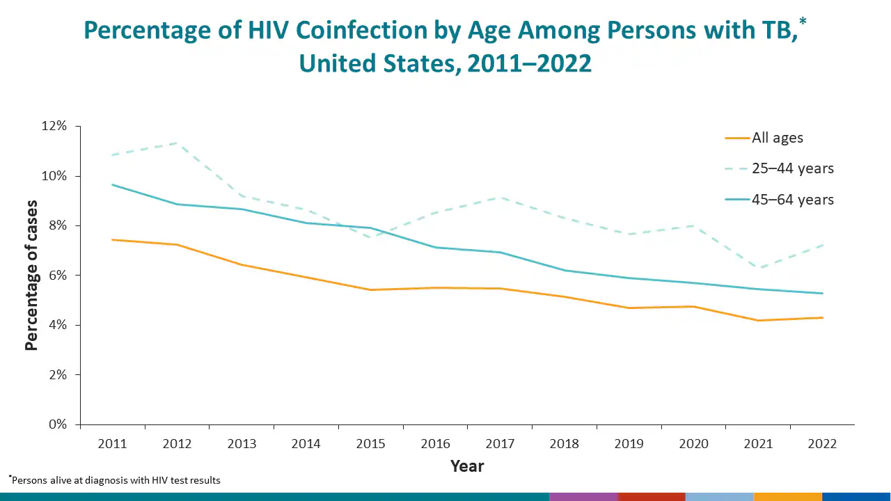 TB Incidence Rates by Origin of Birth, United States, 2011–2020