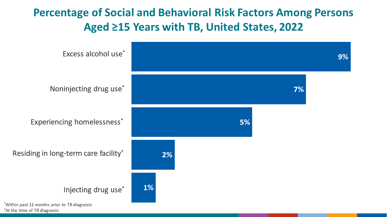 Percentage of TB Cases,* by Initial Drug Regimen, United States, 2020 (N=7,174)