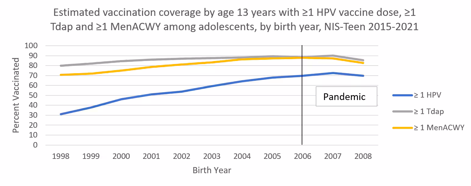 supplemental-report-mmwr71-graph-02 Estimated vaccination coverage by age 13 years with ≥1 HPV vaccine dose, ≥1 Tdap and ≥1 MenACWY among adolescents, by birth year, NIS-Teen 2015-2021