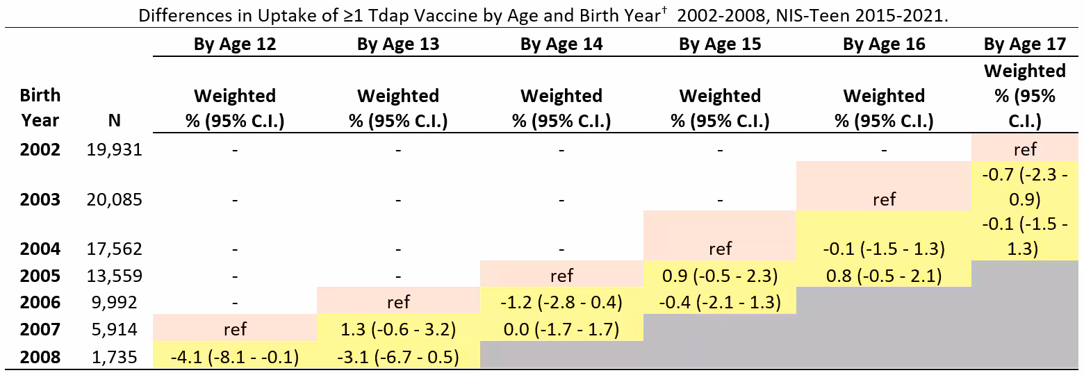 supplemental-report-mmwr71-table-04 Differences in Uptake of ≥1 Tdap Vaccine by Age and Birth Year† 2002-2008, NIS-Teen 2015-2021