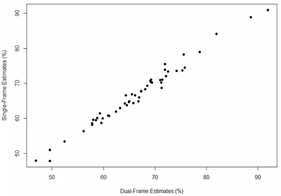 tvv-pub-figure-2 Figure 2: Scatterplot of state-level coverage for ≥1 dose HPV vaccine using single- & dual-frame designs, NIS-Teen, 2017